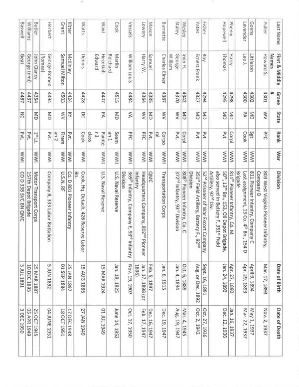 List of African Americans buried in the National Cemetery Page 1